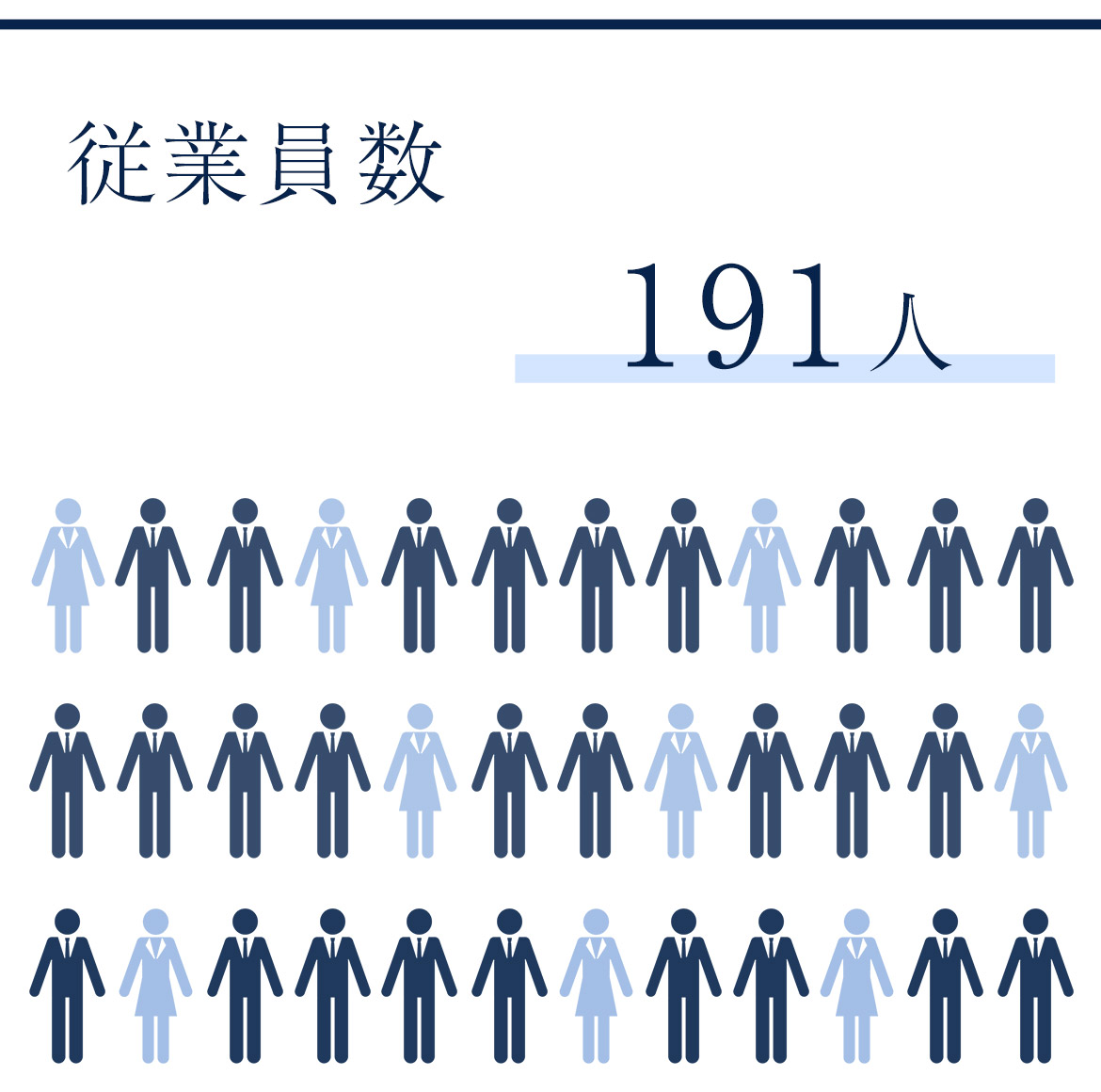 図：従業員数　191人