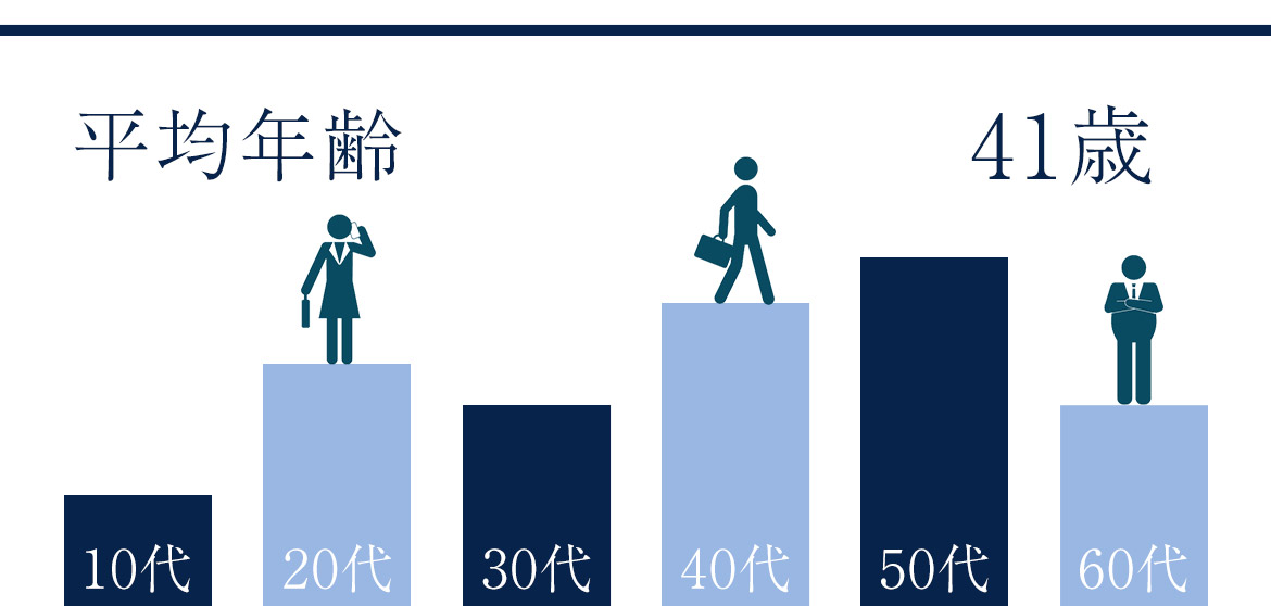 図：平均年齢　41歳