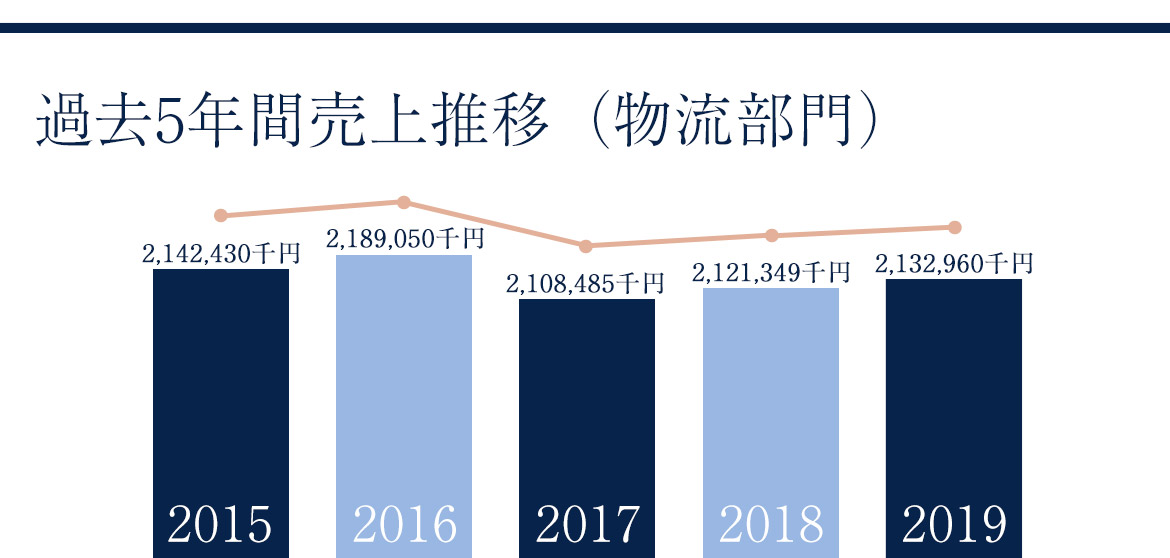 図：過去5年間売上推移（物流部門）2019年2,132,960千円 2018年2,121,349千円 2017年2,108,485千円 2016年2,189,050千円 2015年2,142,430千円