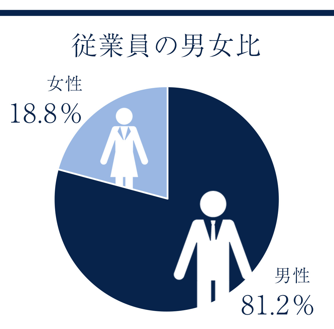 図：従業員の男女比　女性18.8％　男性81.2％