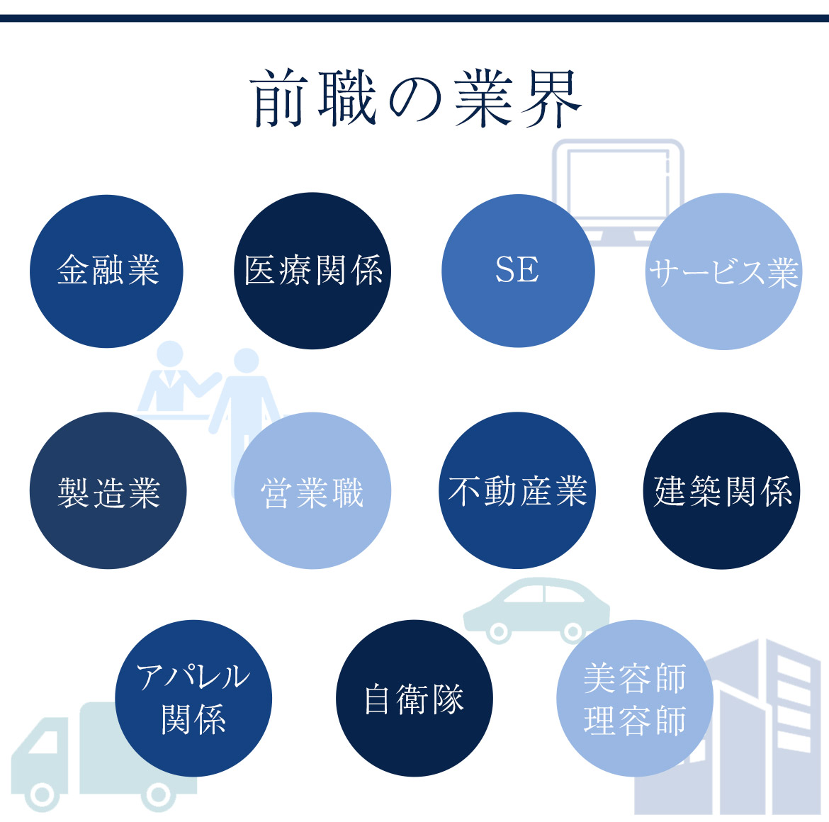 図：前職の業界　SE医療関係建築関係自衛隊金融業不動産業製造業美容師・理容師サービス業営業職アパレル関係