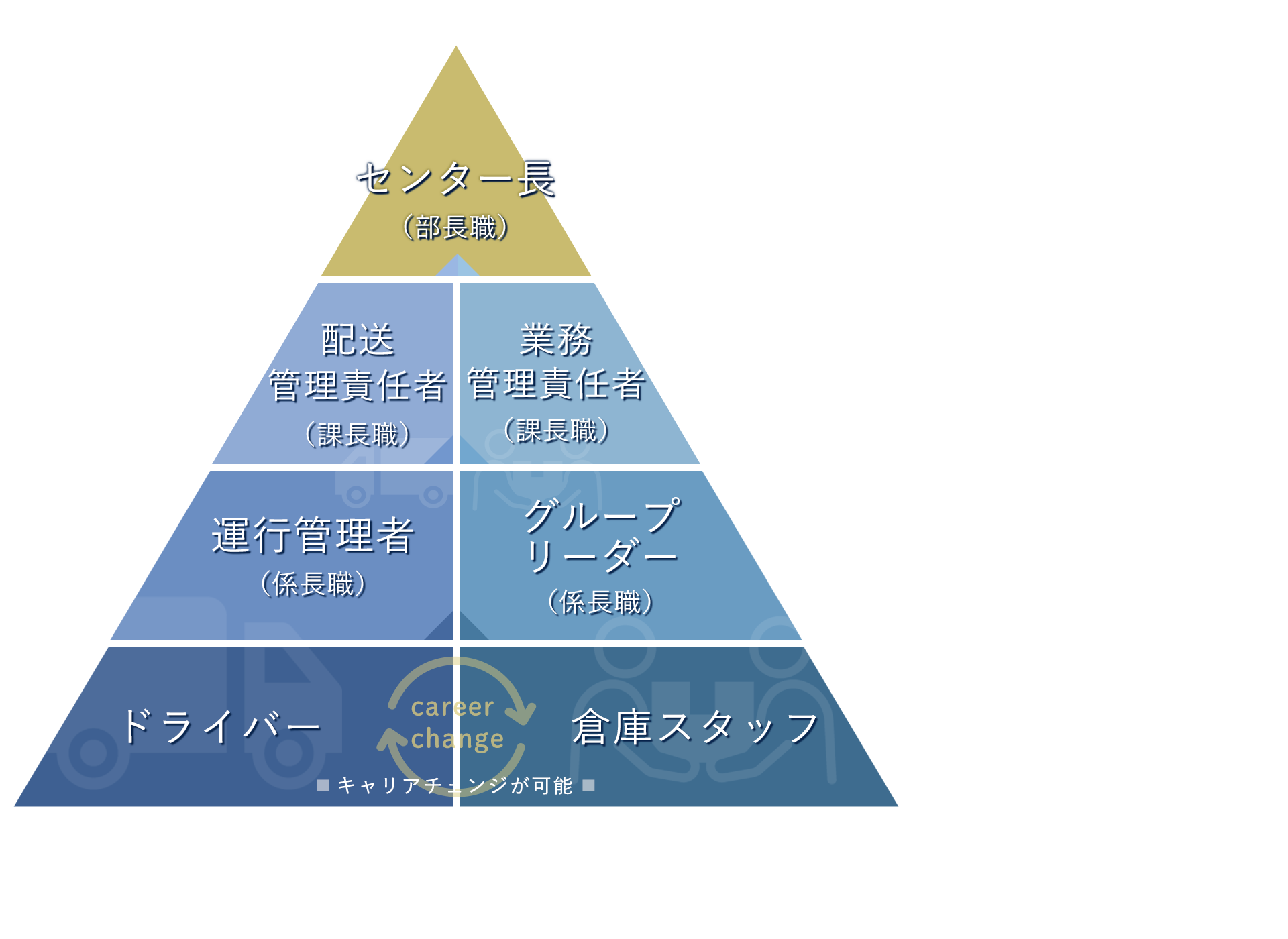 図：物流業界のスペシャリストへのキャリアップ